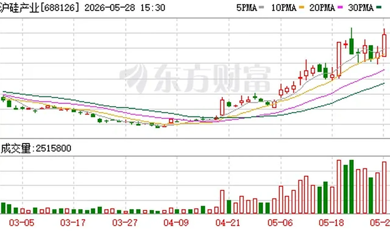 大基金出手!沪硅产业、德邦科技等遭减持 插图