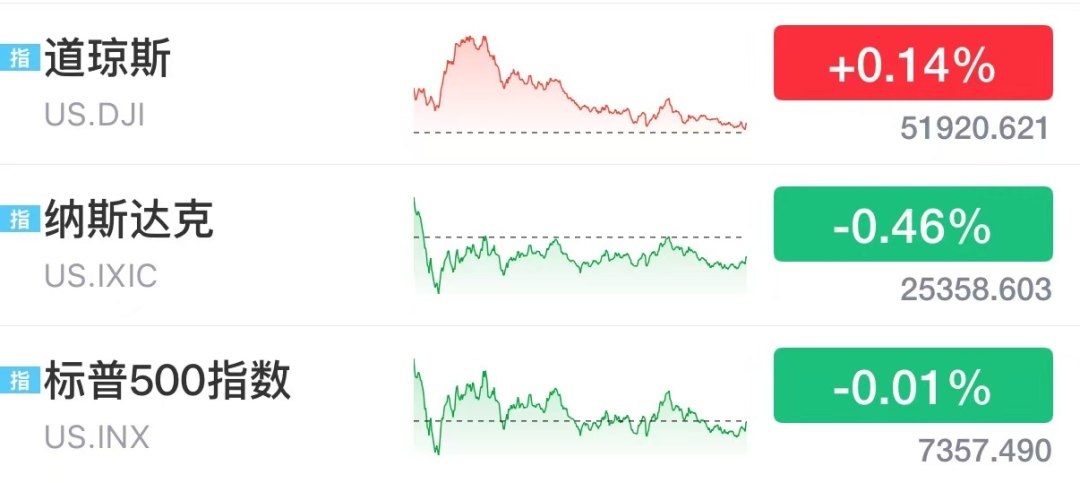 美股芯片股狂飙,闪迪涨22%,美光涨超15%创新高,苹果一夜蒸发1.8万亿元,比特币跌破6万美元
